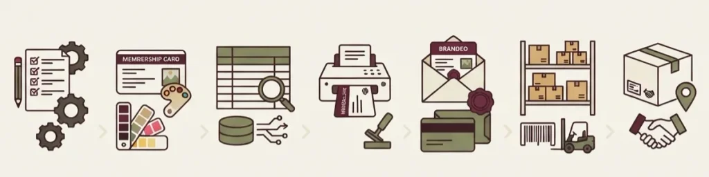 Membership card programme workflow from design to delivery